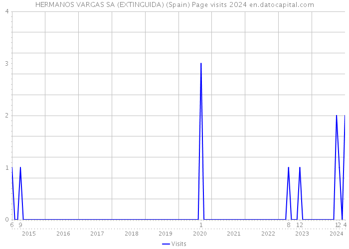HERMANOS VARGAS SA (EXTINGUIDA) (Spain) Page visits 2024 