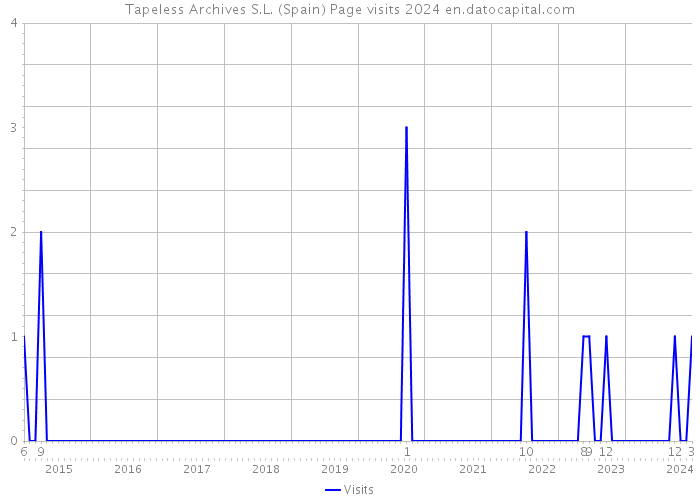 Tapeless Archives S.L. (Spain) Page visits 2024 