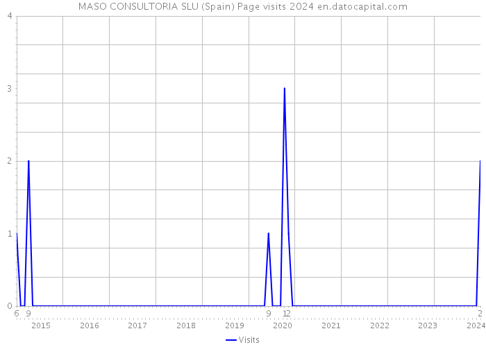 MASO CONSULTORIA SLU (Spain) Page visits 2024 