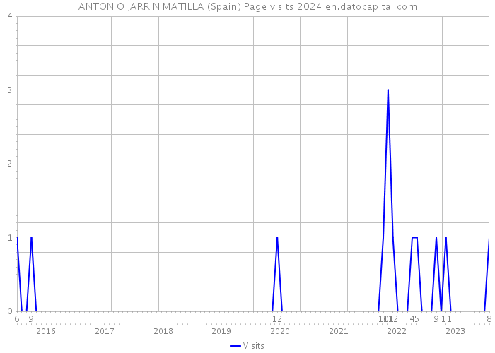 ANTONIO JARRIN MATILLA (Spain) Page visits 2024 