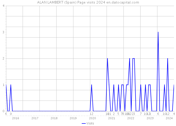 ALAN LAMBERT (Spain) Page visits 2024 