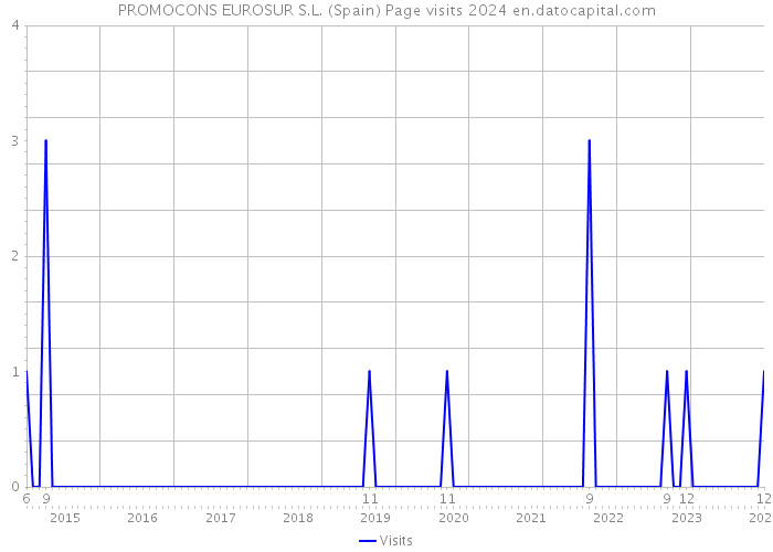 PROMOCONS EUROSUR S.L. (Spain) Page visits 2024 