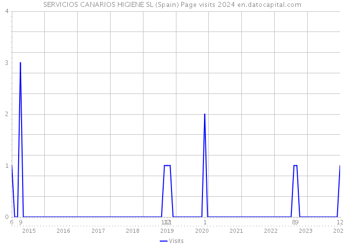 SERVICIOS CANARIOS HIGIENE SL (Spain) Page visits 2024 