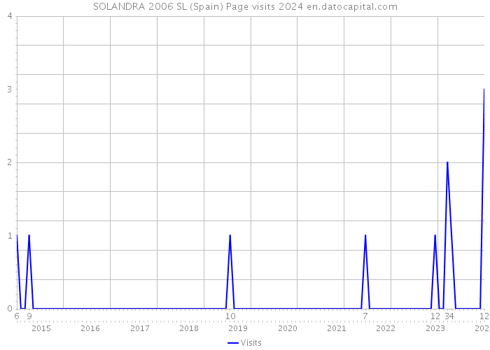 SOLANDRA 2006 SL (Spain) Page visits 2024 