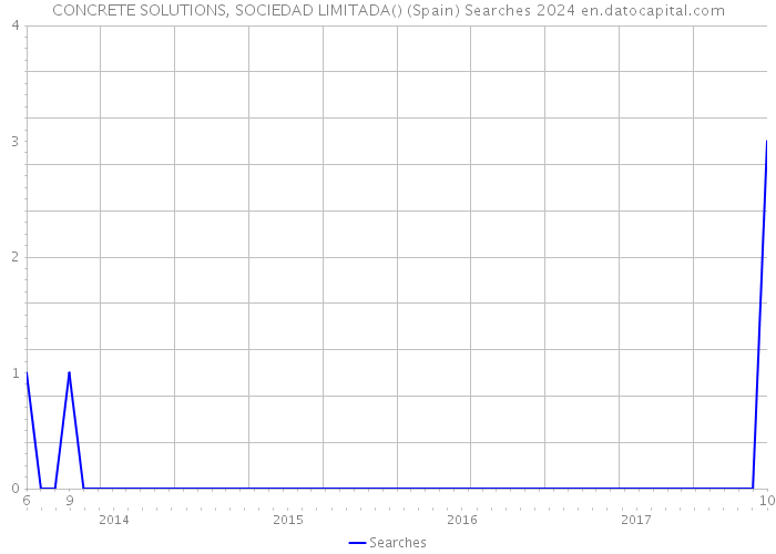 CONCRETE SOLUTIONS, SOCIEDAD LIMITADA() (Spain) Searches 2024 