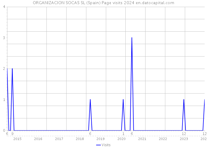 ORGANIZACION SOCAS SL (Spain) Page visits 2024 