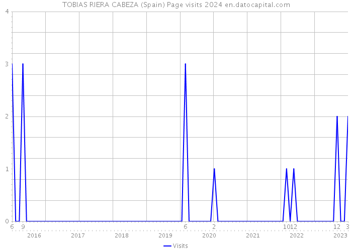 TOBIAS RIERA CABEZA (Spain) Page visits 2024 