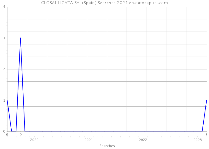 GLOBAL LICATA SA. (Spain) Searches 2024 