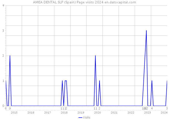 AMEA DENTAL SLP (Spain) Page visits 2024 