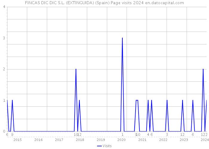 FINCAS DIC DIC S.L. (EXTINGUIDA) (Spain) Page visits 2024 
