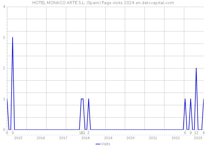 HOTEL MONACO ARTE S.L. (Spain) Page visits 2024 