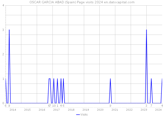 OSCAR GARCIA ABAD (Spain) Page visits 2024 