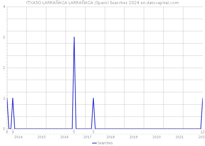 ITXASO LARRAÑAGA LARRAÑAGA (Spain) Searches 2024 
