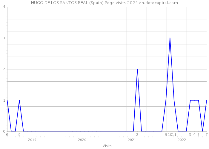 HUGO DE LOS SANTOS REAL (Spain) Page visits 2024 