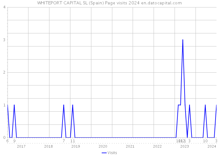WHITEPORT CAPITAL SL (Spain) Page visits 2024 