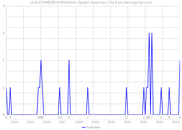 LUIS DOMENECH MASANA (Spain) Searches 2024 