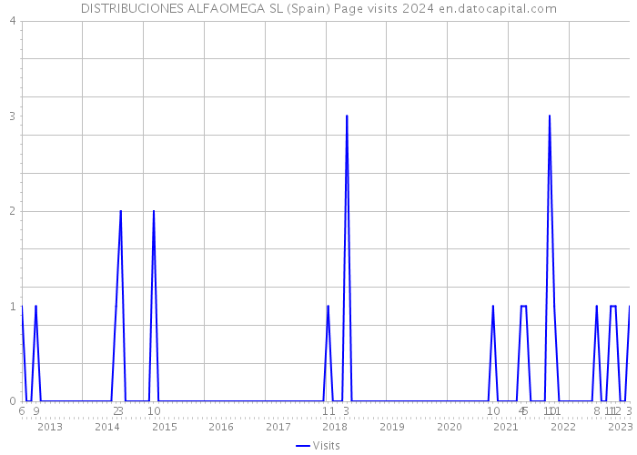 DISTRIBUCIONES ALFAOMEGA SL (Spain) Page visits 2024 