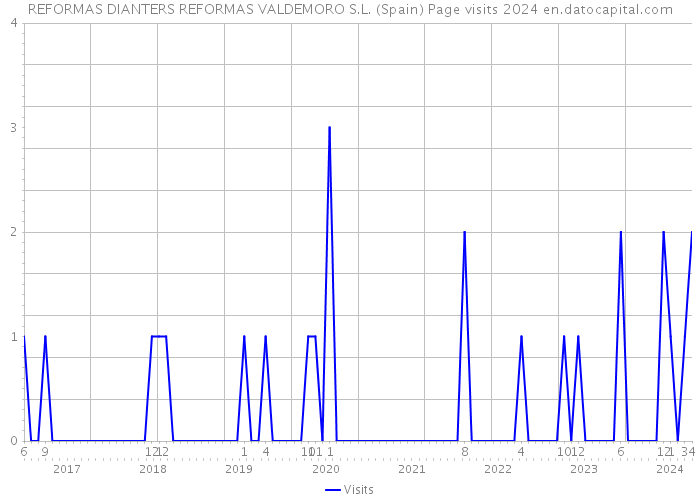 REFORMAS DIANTERS REFORMAS VALDEMORO S.L. (Spain) Page visits 2024 