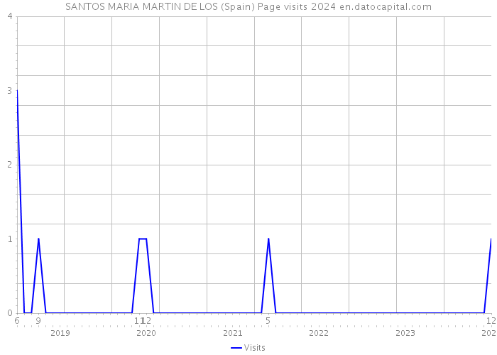 SANTOS MARIA MARTIN DE LOS (Spain) Page visits 2024 