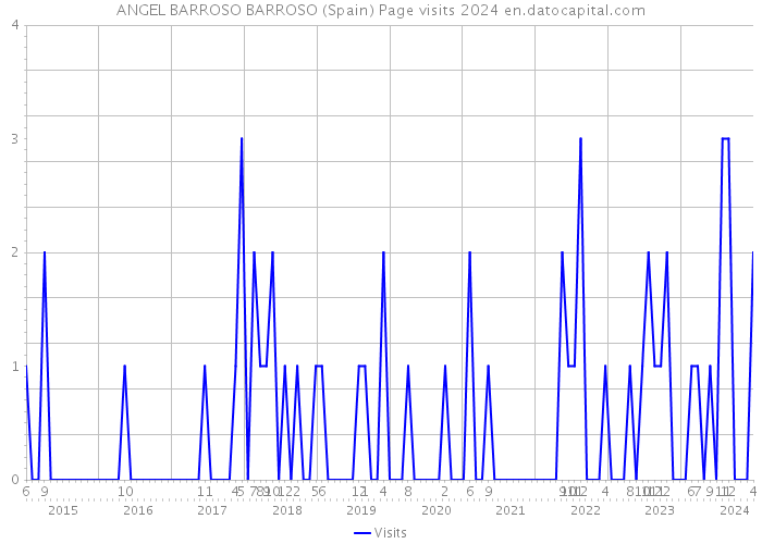ANGEL BARROSO BARROSO (Spain) Page visits 2024 