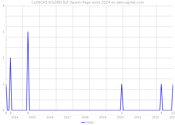 CLINICAS SOLDEN SLP (Spain) Page visits 2024 