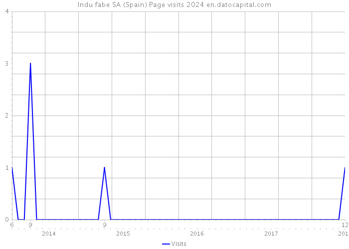 Indu fabe SA (Spain) Page visits 2024 