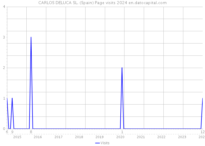 CARLOS DELUCA SL. (Spain) Page visits 2024 