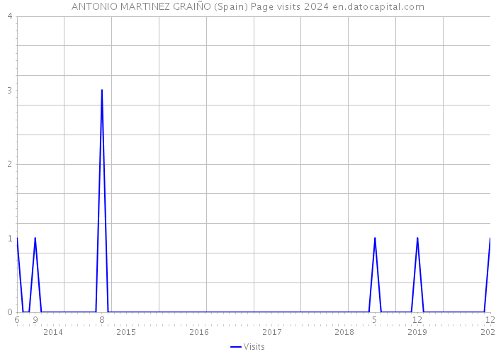 ANTONIO MARTINEZ GRAIÑO (Spain) Page visits 2024 