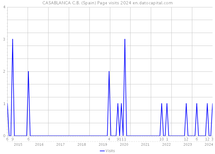 CASABLANCA C.B. (Spain) Page visits 2024 