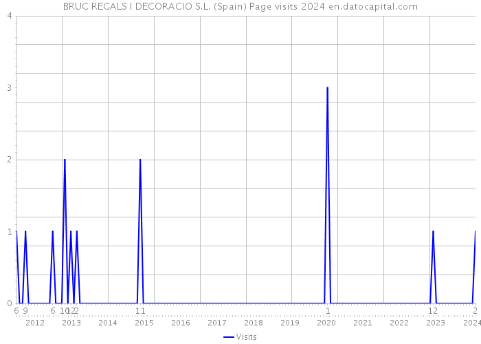 BRUC REGALS I DECORACIO S.L. (Spain) Page visits 2024 