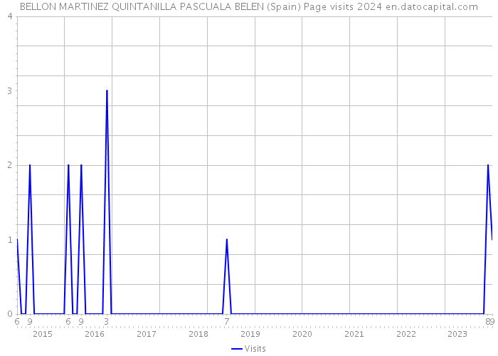 BELLON MARTINEZ QUINTANILLA PASCUALA BELEN (Spain) Page visits 2024 
