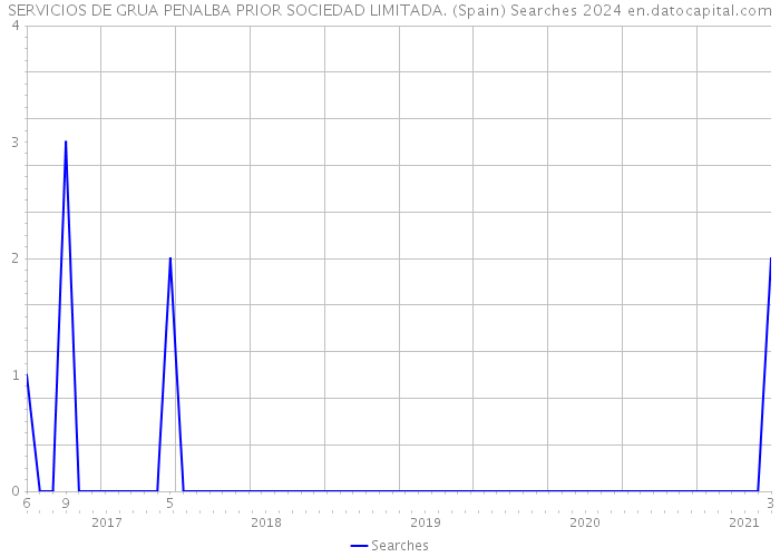 SERVICIOS DE GRUA PENALBA PRIOR SOCIEDAD LIMITADA. (Spain) Searches 2024 