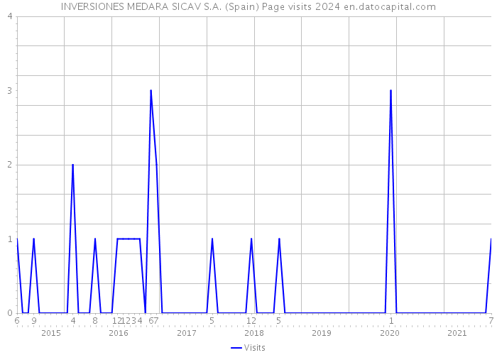 INVERSIONES MEDARA SICAV S.A. (Spain) Page visits 2024 