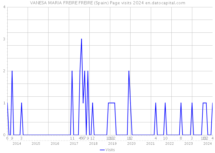 VANESA MARIA FREIRE FREIRE (Spain) Page visits 2024 