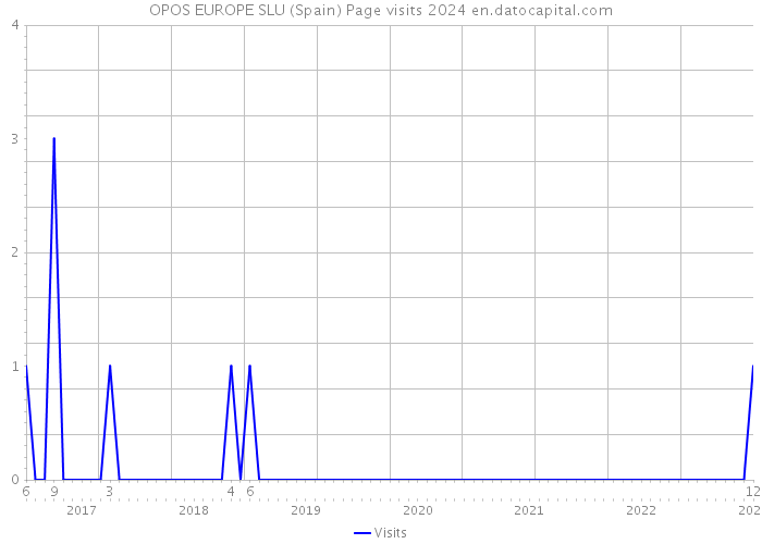 OPOS EUROPE SLU (Spain) Page visits 2024 