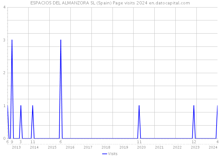 ESPACIOS DEL ALMANZORA SL (Spain) Page visits 2024 