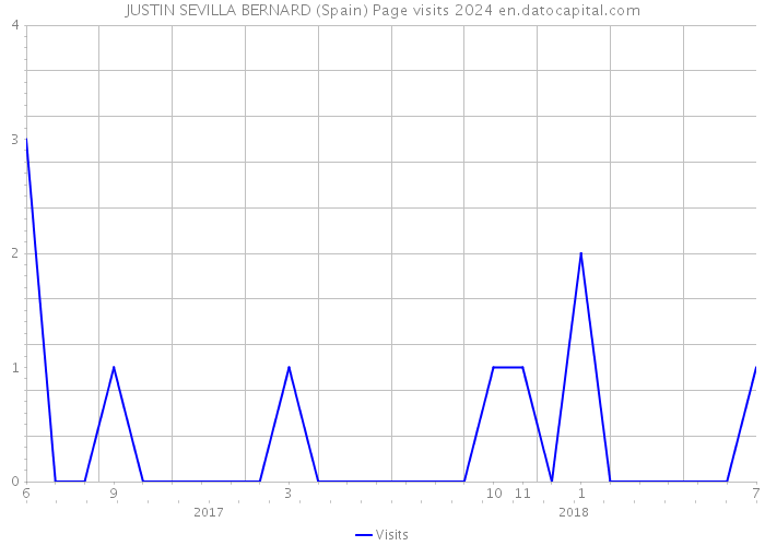 JUSTIN SEVILLA BERNARD (Spain) Page visits 2024 