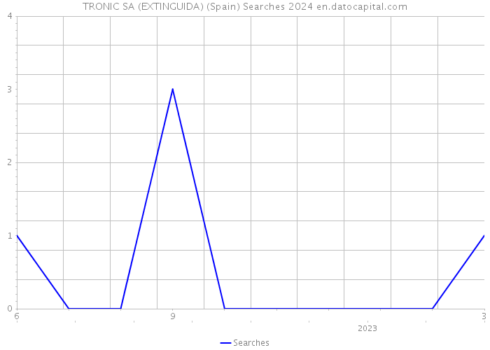 TRONIC SA (EXTINGUIDA) (Spain) Searches 2024 