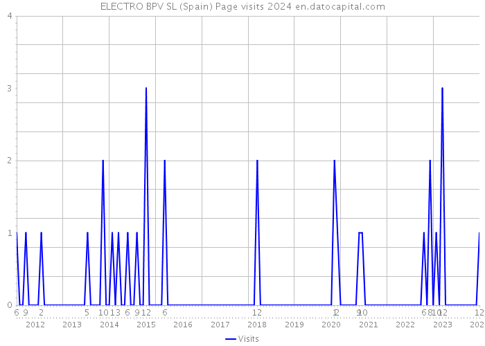 ELECTRO BPV SL (Spain) Page visits 2024 