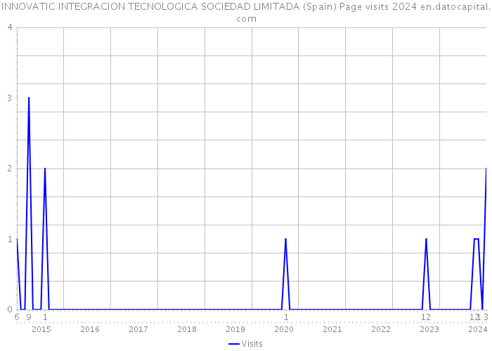 INNOVATIC INTEGRACION TECNOLOGICA SOCIEDAD LIMITADA (Spain) Page visits 2024 