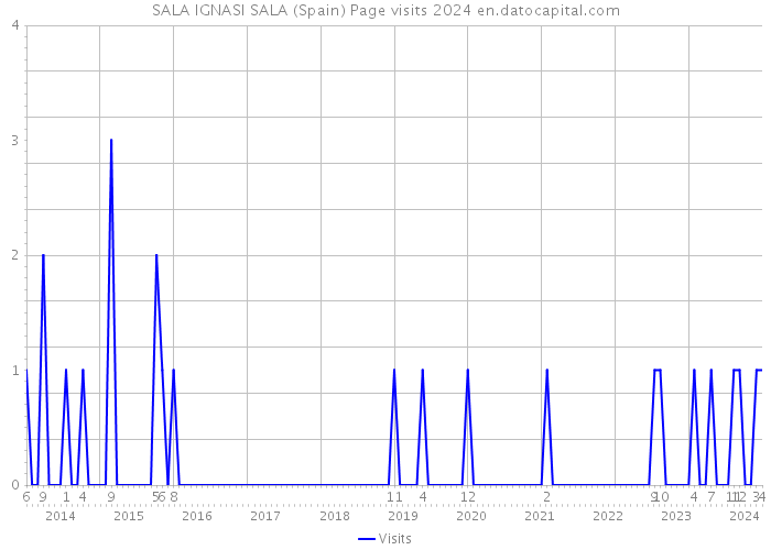 SALA IGNASI SALA (Spain) Page visits 2024 