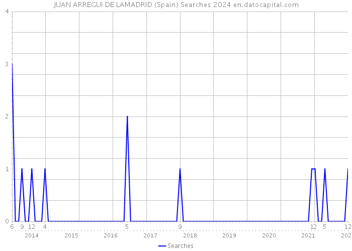 JUAN ARREGUI DE LAMADRID (Spain) Searches 2024 