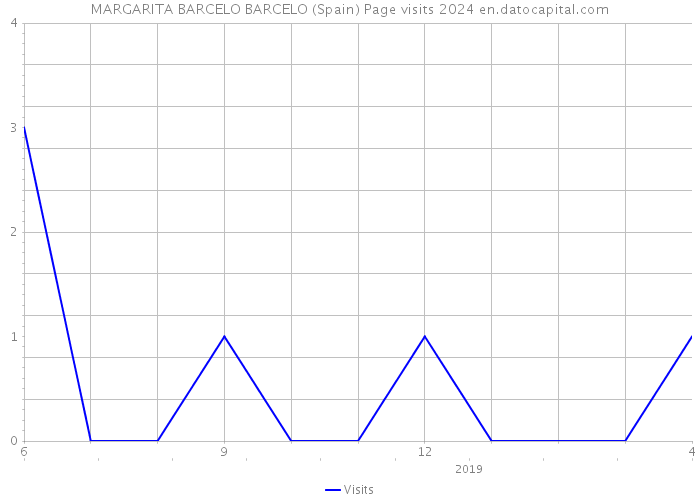 MARGARITA BARCELO BARCELO (Spain) Page visits 2024 