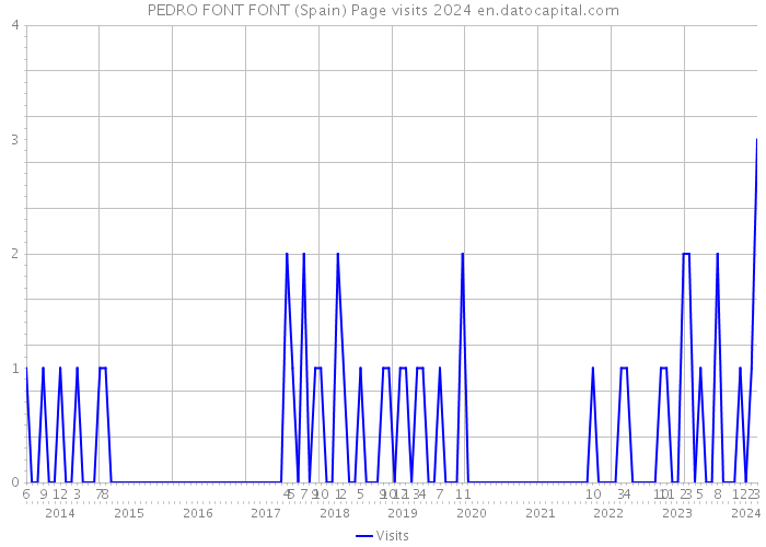 PEDRO FONT FONT (Spain) Page visits 2024 