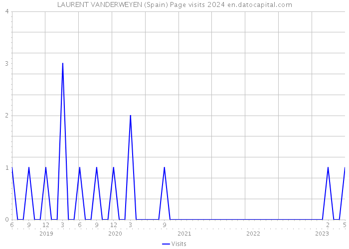 LAURENT VANDERWEYEN (Spain) Page visits 2024 