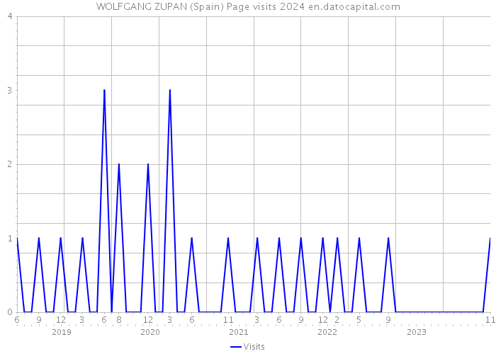WOLFGANG ZUPAN (Spain) Page visits 2024 