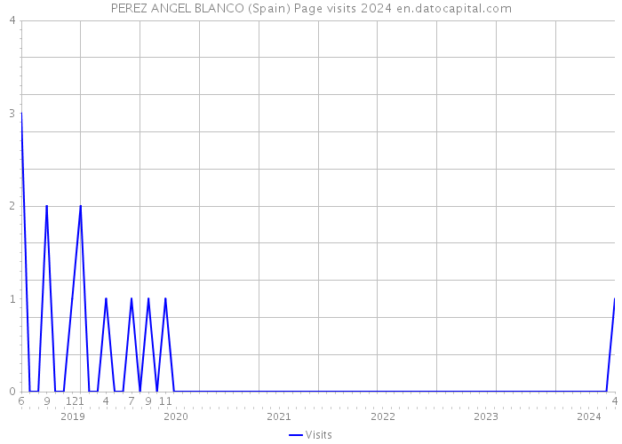 PEREZ ANGEL BLANCO (Spain) Page visits 2024 
