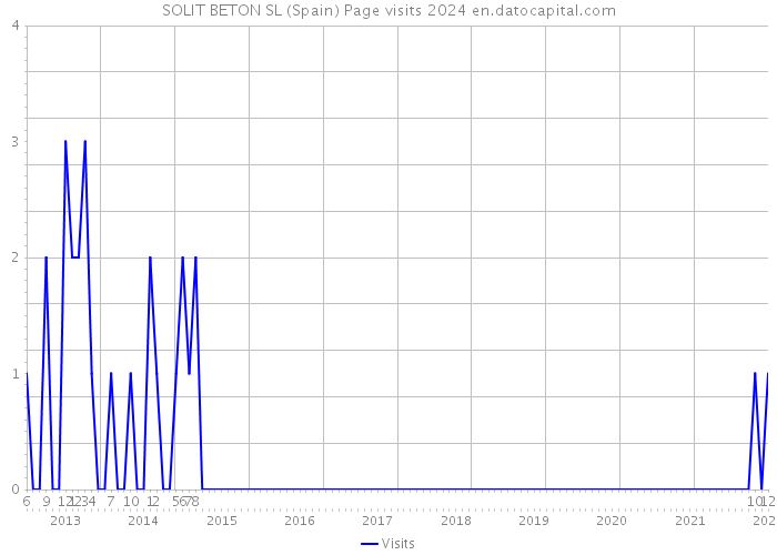 SOLIT BETON SL (Spain) Page visits 2024 