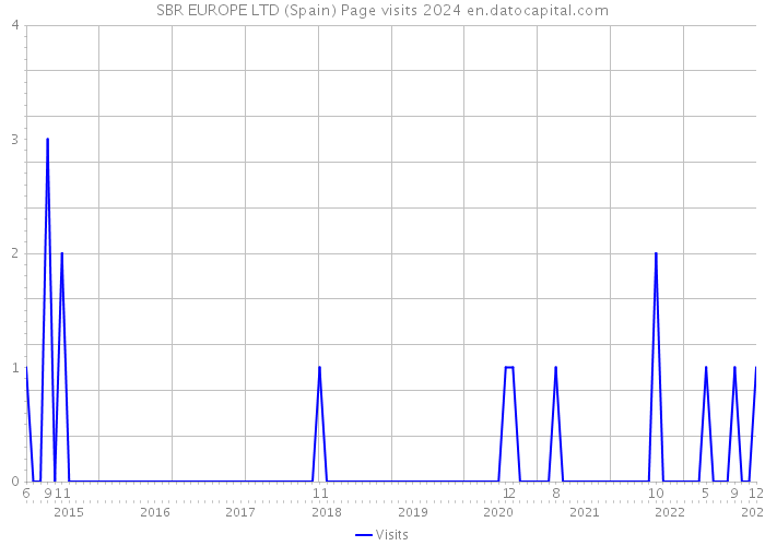 SBR EUROPE LTD (Spain) Page visits 2024 