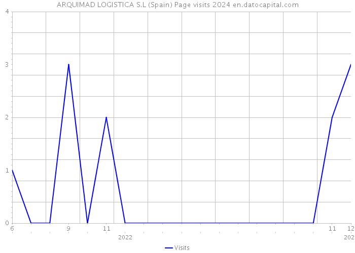 ARQUIMAD LOGISTICA S.L (Spain) Page visits 2024 